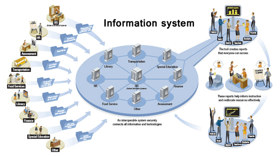 Пројектовање и развој информационих система